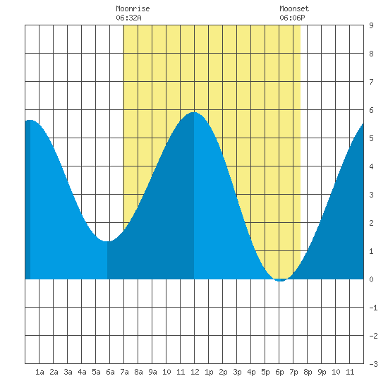 Point Orient tide chart for Wednesday, March 30, 2022