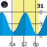 Point Orient tide chart for Thursday, March 31, 2022