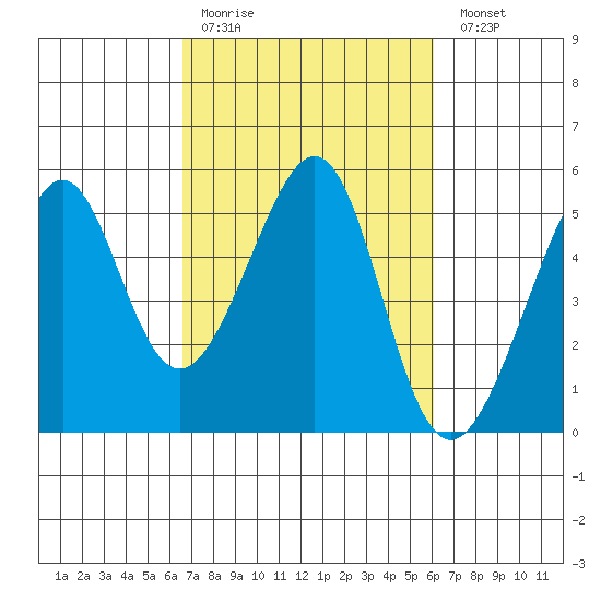 Point Orient tide chart for Thursday, March 3, 2022