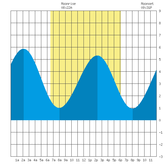 Point Orient tide chart for Saturday, March 5, 2022