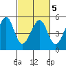 Point Orient tide chart for Saturday, March 5, 2022