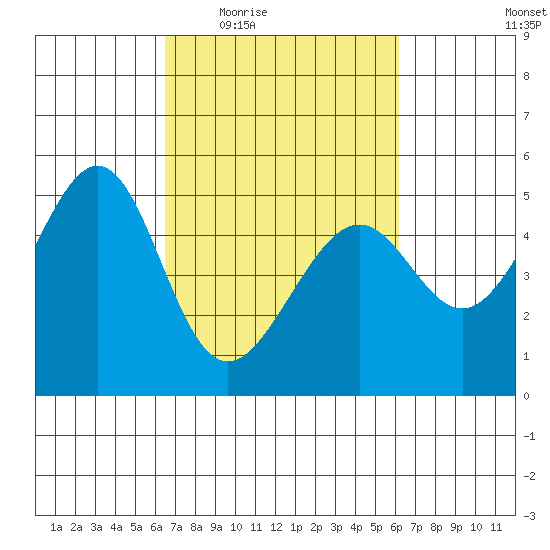 Point Orient tide chart for Monday, March 7, 2022