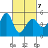 Point Orient tide chart for Monday, March 7, 2022