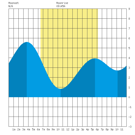 Point Orient tide chart for Tuesday, March 8, 2022