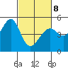 Point Orient tide chart for Tuesday, March 8, 2022