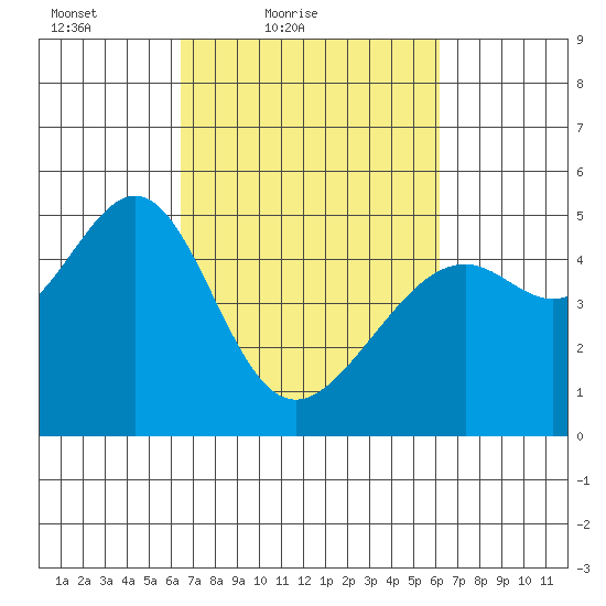 Point Orient tide chart for Wednesday, March 9, 2022