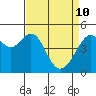 Point Orient tide chart for Sunday, April 10, 2022