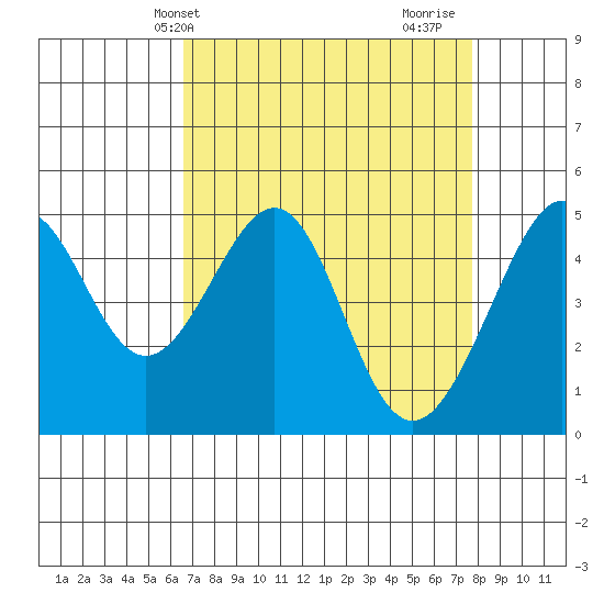 Point Orient tide chart for Wednesday, April 13, 2022