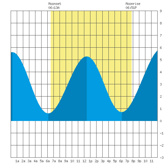 Point Orient tide chart for Friday, April 15, 2022
