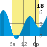 Point Orient tide chart for Monday, April 18, 2022