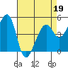 Point Orient tide chart for Tuesday, April 19, 2022