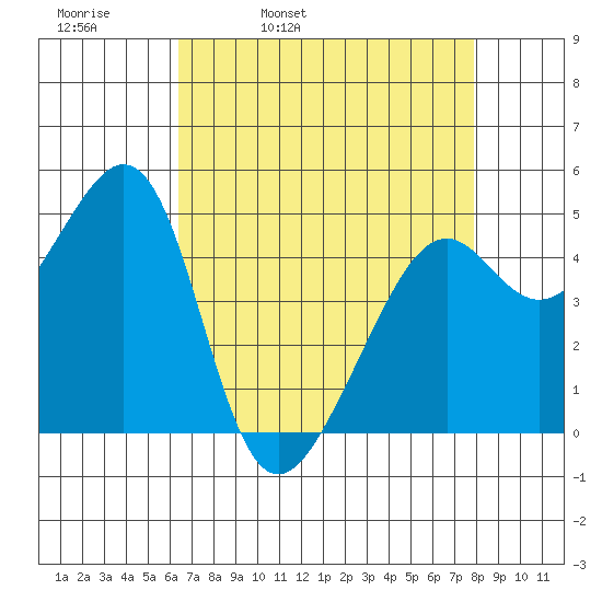 Point Orient tide chart for Thursday, April 21, 2022