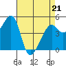 Point Orient tide chart for Thursday, April 21, 2022