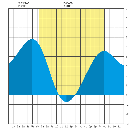 Point Orient tide chart for Friday, April 22, 2022