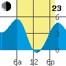 Point Orient tide chart for Saturday, April 23, 2022