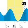 Point Orient tide chart for Monday, April 25, 2022