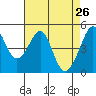 Point Orient tide chart for Tuesday, April 26, 2022