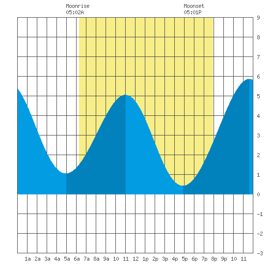 Point Orient tide chart for Wednesday, April 27, 2022