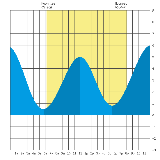 Point Orient tide chart for Thursday, April 28, 2022