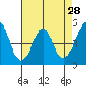 Point Orient tide chart for Thursday, April 28, 2022