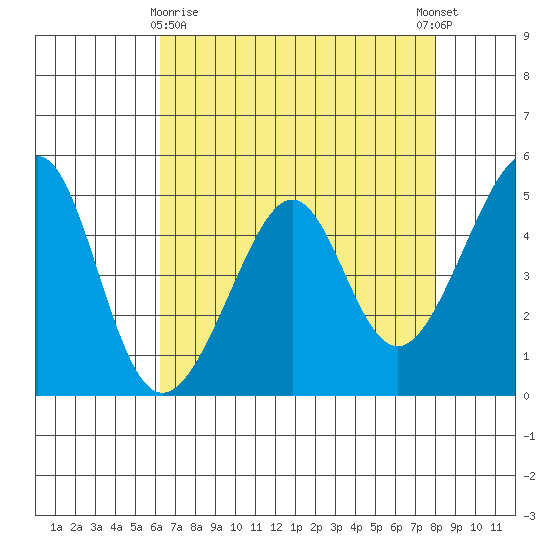 Point Orient tide chart for Friday, April 29, 2022