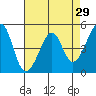 Point Orient tide chart for Friday, April 29, 2022