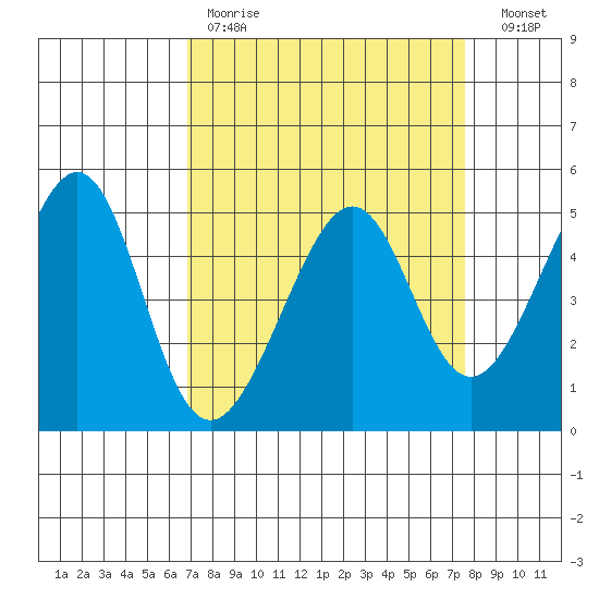 Point Orient tide chart for Saturday, April 2, 2022