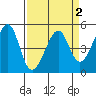 Point Orient tide chart for Saturday, April 2, 2022