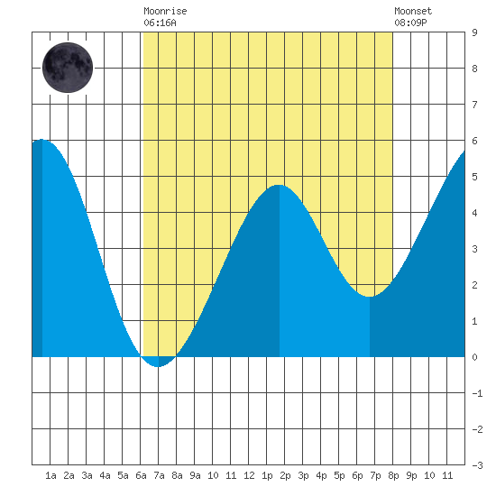 Point Orient tide chart for Saturday, April 30, 2022