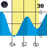 Point Orient tide chart for Saturday, April 30, 2022