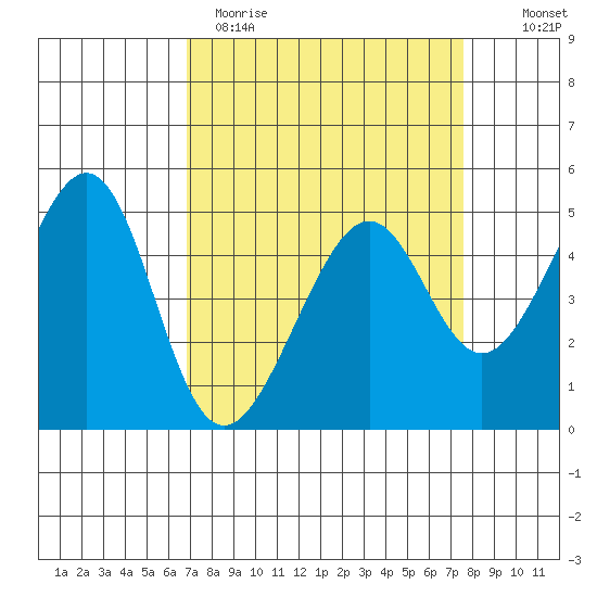 Point Orient tide chart for Sunday, April 3, 2022