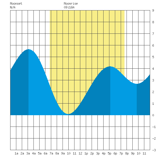 Point Orient tide chart for Tuesday, April 5, 2022