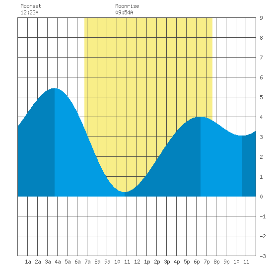 Point Orient tide chart for Wednesday, April 6, 2022