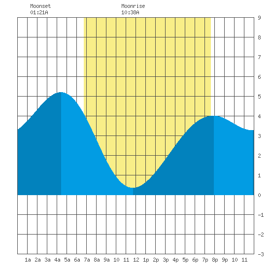 Point Orient tide chart for Thursday, April 7, 2022