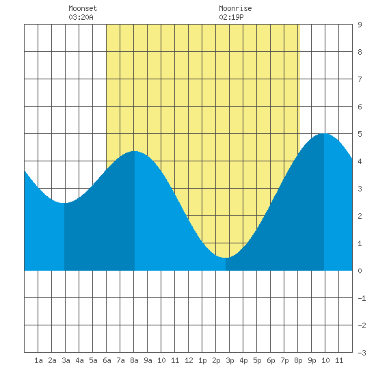 Point Orient tide chart for Tuesday, May 10, 2022