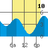 Point Orient tide chart for Tuesday, May 10, 2022