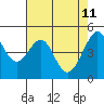 Point Orient tide chart for Wednesday, May 11, 2022