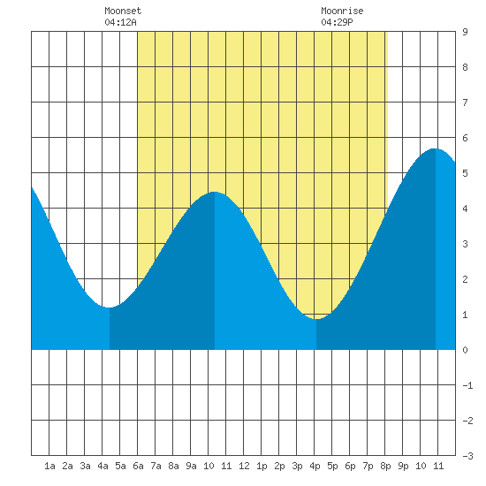 Point Orient tide chart for Thursday, May 12, 2022