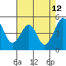 Point Orient tide chart for Thursday, May 12, 2022