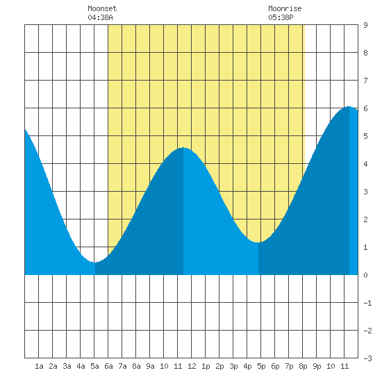 Point Orient tide chart for Friday, May 13, 2022