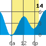 Point Orient tide chart for Saturday, May 14, 2022