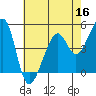 Point Orient tide chart for Monday, May 16, 2022