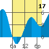 Point Orient tide chart for Tuesday, May 17, 2022