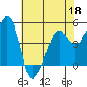 Point Orient tide chart for Wednesday, May 18, 2022