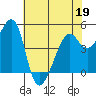 Point Orient tide chart for Thursday, May 19, 2022