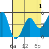 Point Orient tide chart for Sunday, May 1, 2022