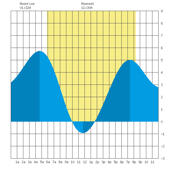 Point Orient tide chart for Saturday, May 21, 2022