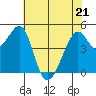 Point Orient tide chart for Saturday, May 21, 2022