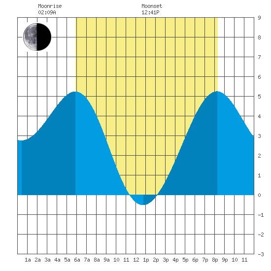 Point Orient tide chart for Sunday, May 22, 2022