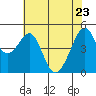 Point Orient tide chart for Monday, May 23, 2022